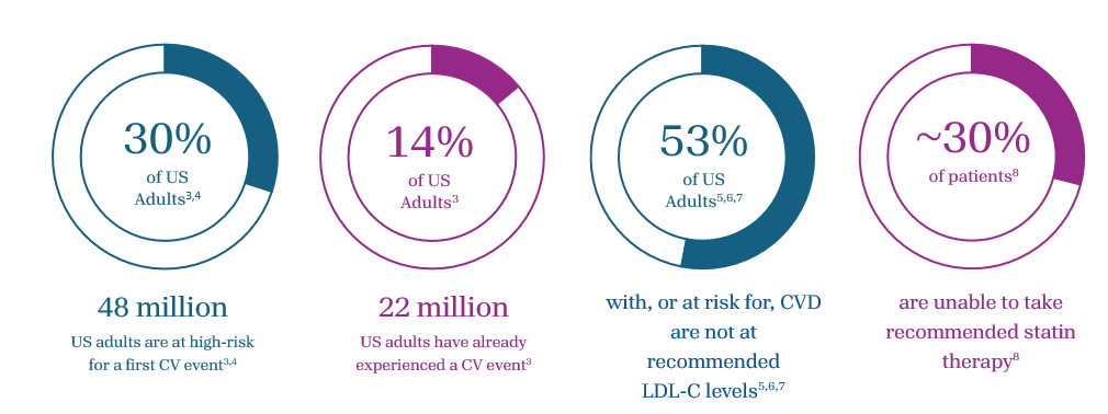 chart that shows percentage of adults and patients regarding CV